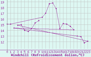 Courbe du refroidissement olien pour Lyon - Bron (69)