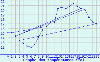 Courbe de tempratures pour Auffargis (78)