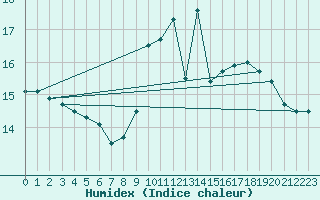 Courbe de l'humidex pour Bares