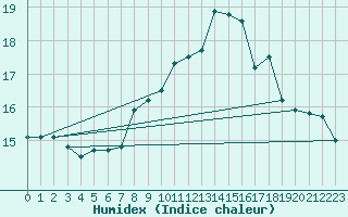 Courbe de l'humidex pour Cranwell