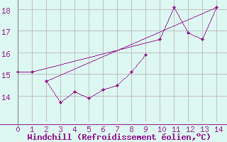Courbe du refroidissement olien pour Kenley