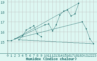 Courbe de l'humidex pour Cambrai / Epinoy (62)