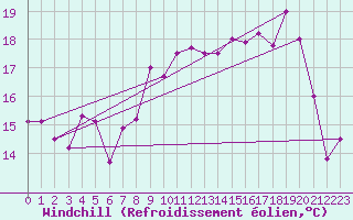 Courbe du refroidissement olien pour Cagnano (2B)