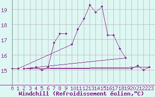 Courbe du refroidissement olien pour St Athan Royal Air Force Base