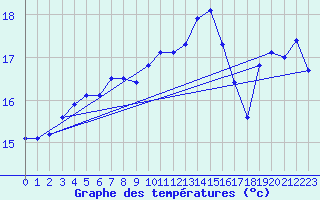 Courbe de tempratures pour Figari (2A)