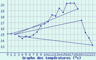 Courbe de tempratures pour Manschnow