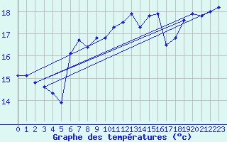 Courbe de tempratures pour Helgoland