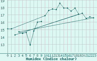 Courbe de l'humidex pour Dunkerque (59)