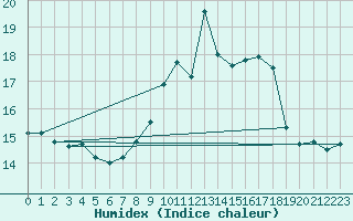 Courbe de l'humidex pour Ile du Levant (83)