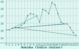 Courbe de l'humidex pour Langdon Bay