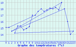 Courbe de tempratures pour Cagnano (2B)