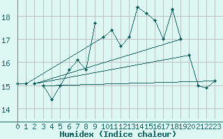 Courbe de l'humidex pour Culdrose