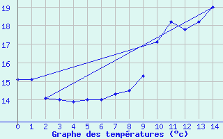 Courbe de tempratures pour Wien Mariabrunn