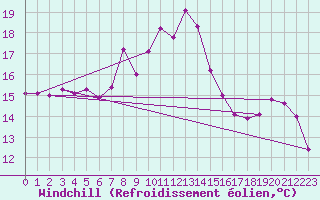 Courbe du refroidissement olien pour Capo Bellavista