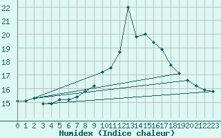 Courbe de l'humidex pour Vaduz
