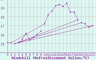Courbe du refroidissement olien pour Ile de Brhat (22)
