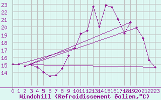 Courbe du refroidissement olien pour Cambrai / Epinoy (62)