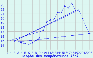 Courbe de tempratures pour Vassincourt (55)