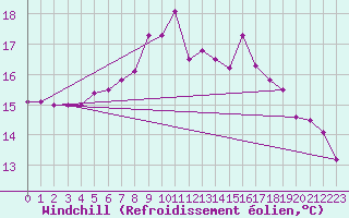 Courbe du refroidissement olien pour Thyboroen