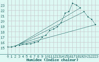 Courbe de l'humidex pour Guret Grancher (23)