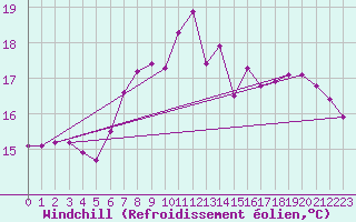 Courbe du refroidissement olien pour Cabauw Tower