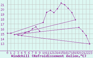 Courbe du refroidissement olien pour Fribourg / Posieux