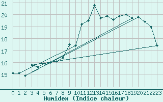 Courbe de l'humidex pour Cap Mele (It)