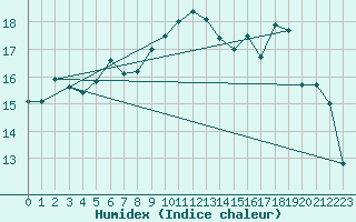 Courbe de l'humidex pour Ouessant (29)