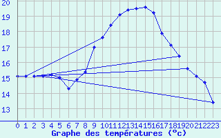 Courbe de tempratures pour Simplon-Dorf