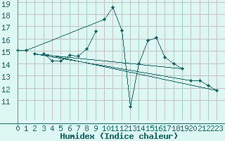 Courbe de l'humidex pour Koblenz Falckenstein