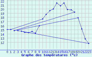 Courbe de tempratures pour Caix (80)