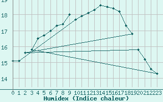 Courbe de l'humidex pour Le Touquet (62)