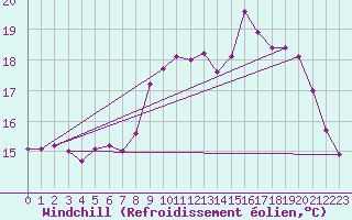Courbe du refroidissement olien pour Brignogan (29)