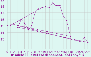 Courbe du refroidissement olien pour Lefke