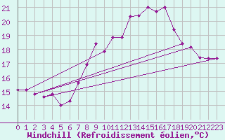 Courbe du refroidissement olien pour Bremervoerde