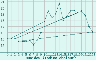 Courbe de l'humidex pour Ile Rousse (2B)