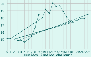 Courbe de l'humidex pour Loferer Alm