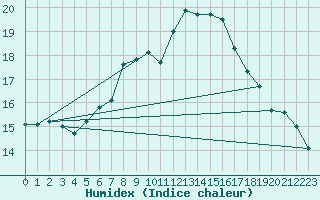 Courbe de l'humidex pour Kalwang