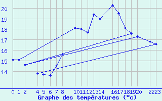 Courbe de tempratures pour Roquetas de Mar