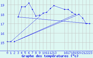 Courbe de tempratures pour Perpignan (66)