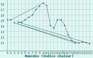 Courbe de l'humidex pour Koblenz Falckenstein