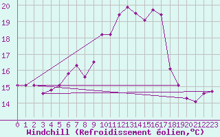 Courbe du refroidissement olien pour Bamberg