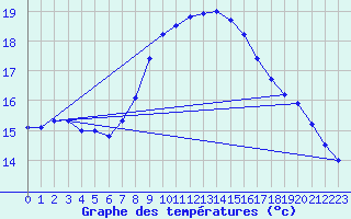 Courbe de tempratures pour Santander (Esp)