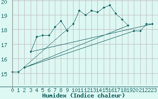 Courbe de l'humidex pour Biscarrosse (40)