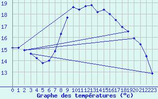 Courbe de tempratures pour Sachsenheim