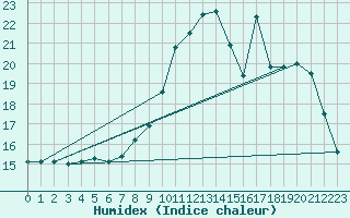 Courbe de l'humidex pour Grenoble/agglo Le Versoud (38)