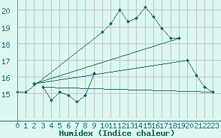 Courbe de l'humidex pour Porquerolles (83)