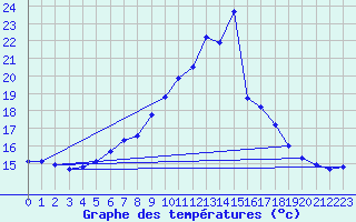 Courbe de tempratures pour Grossenzersdorf