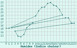 Courbe de l'humidex pour Salen-Reutenen