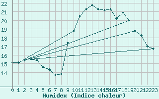 Courbe de l'humidex pour Saint-Etienne (42)